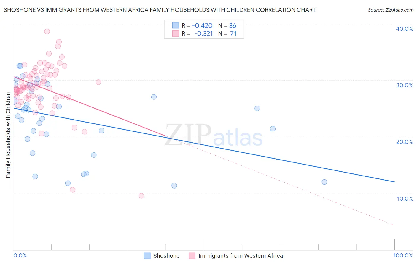 Shoshone vs Immigrants from Western Africa Family Households with Children