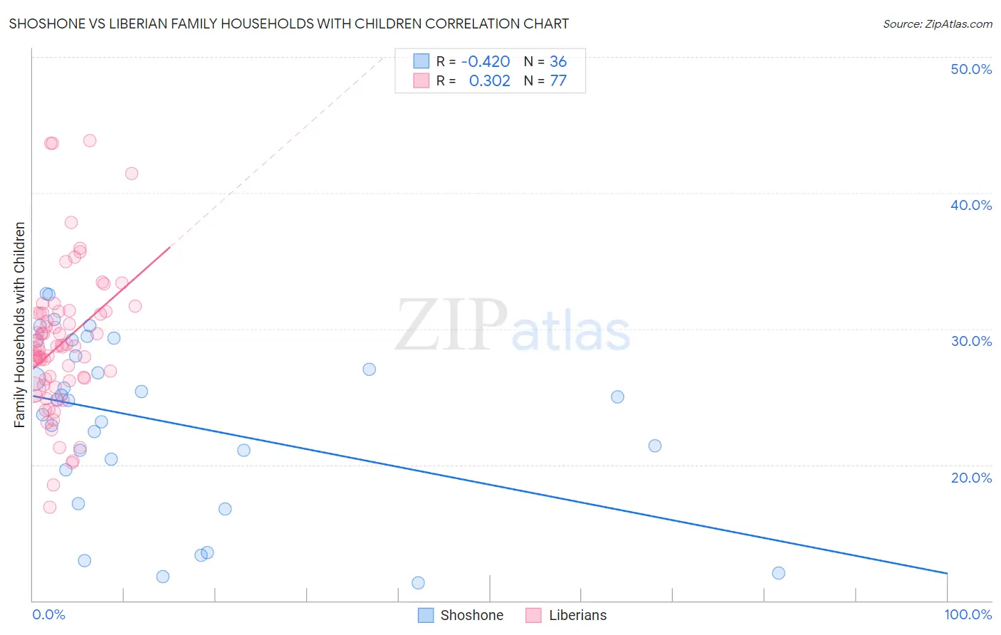 Shoshone vs Liberian Family Households with Children