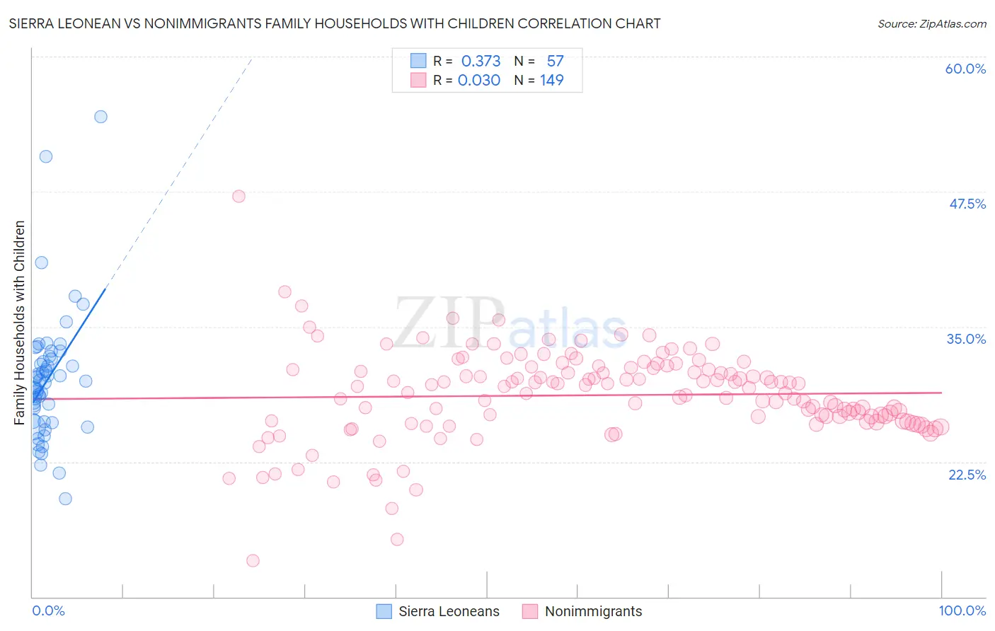 Sierra Leonean vs Nonimmigrants Family Households with Children