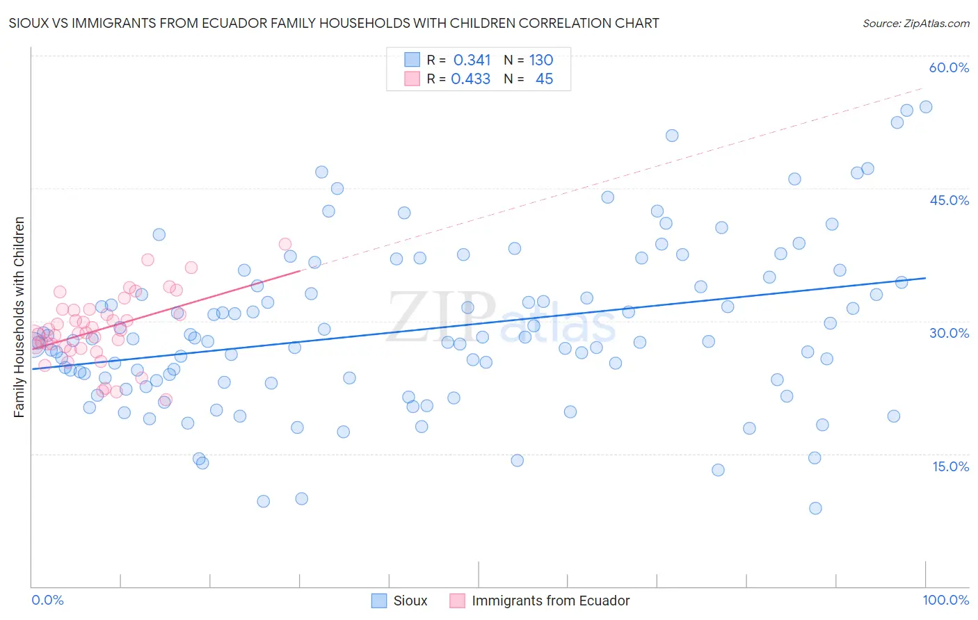 Sioux vs Immigrants from Ecuador Family Households with Children