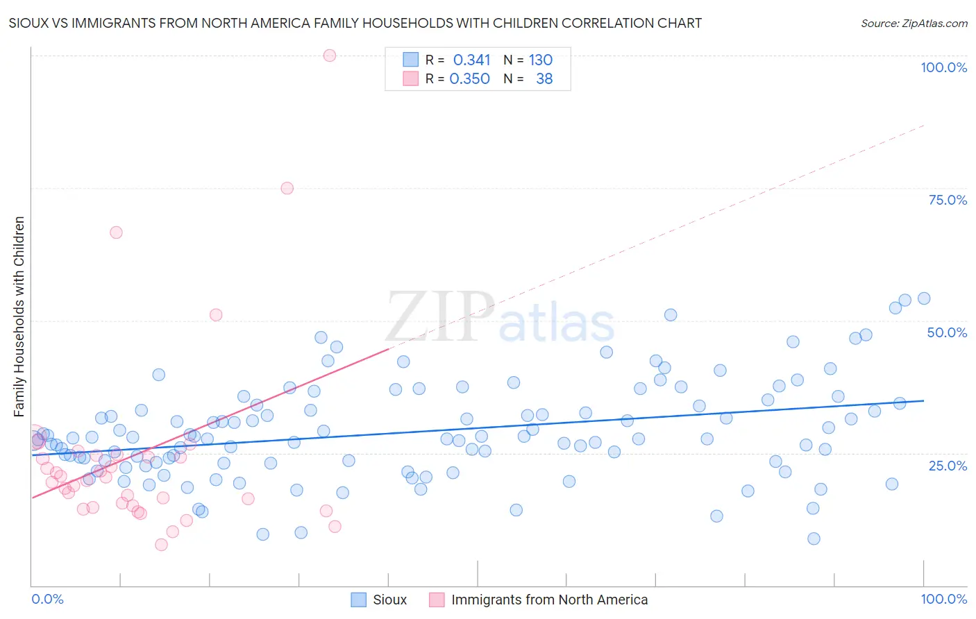 Sioux vs Immigrants from North America Family Households with Children