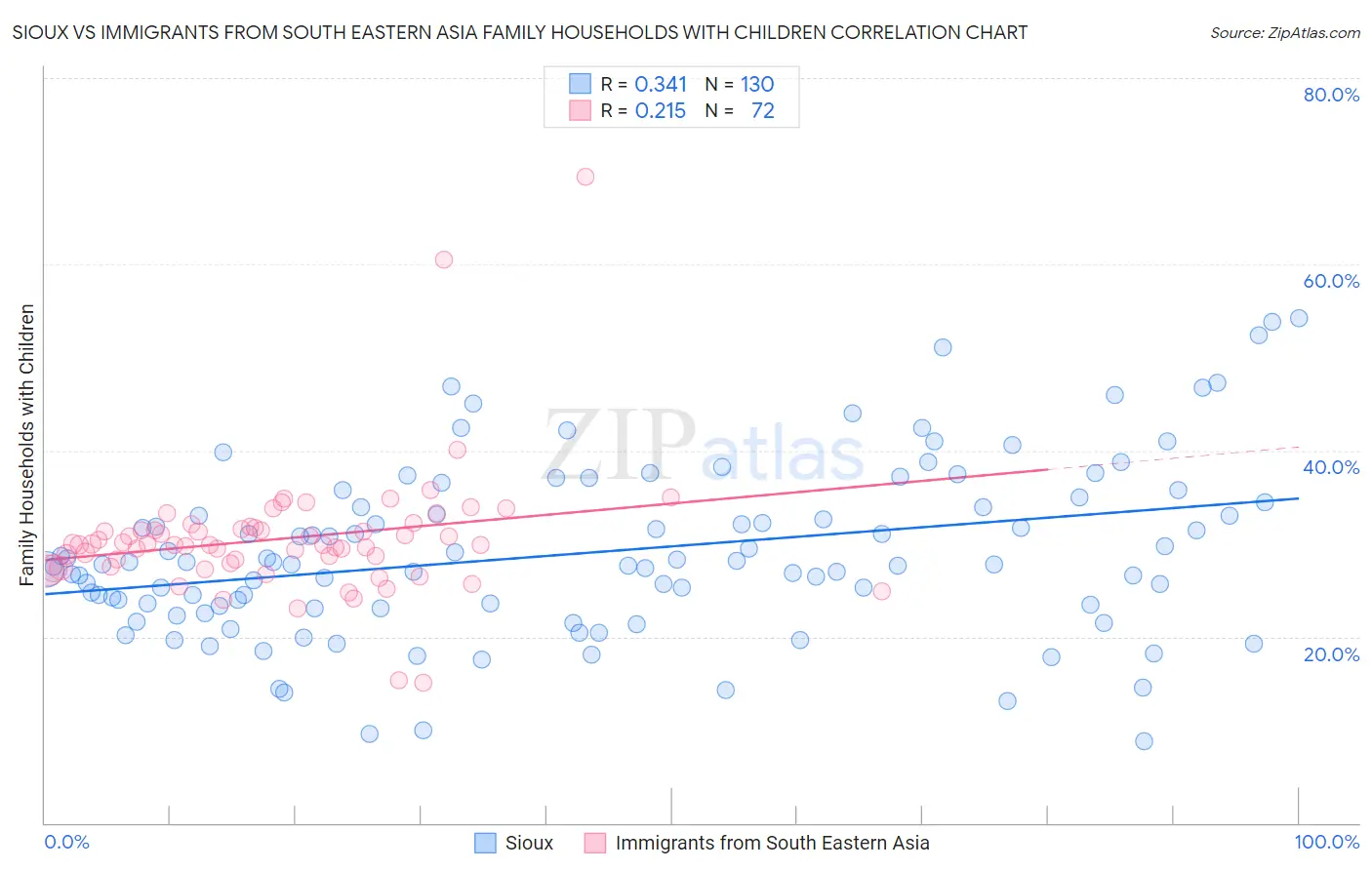 Sioux vs Immigrants from South Eastern Asia Family Households with Children