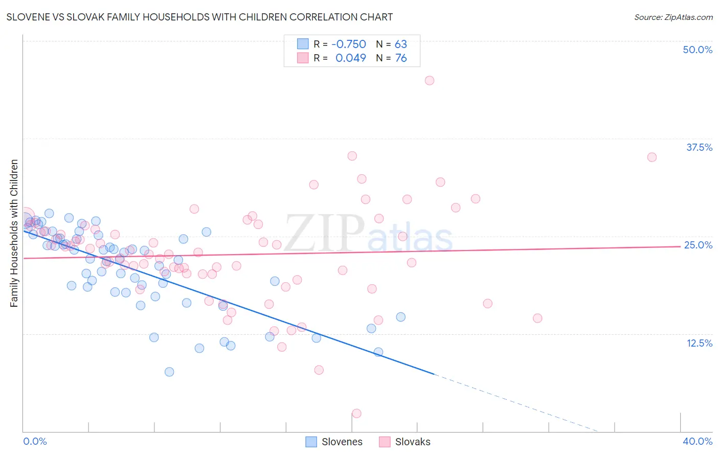 Slovene vs Slovak Family Households with Children