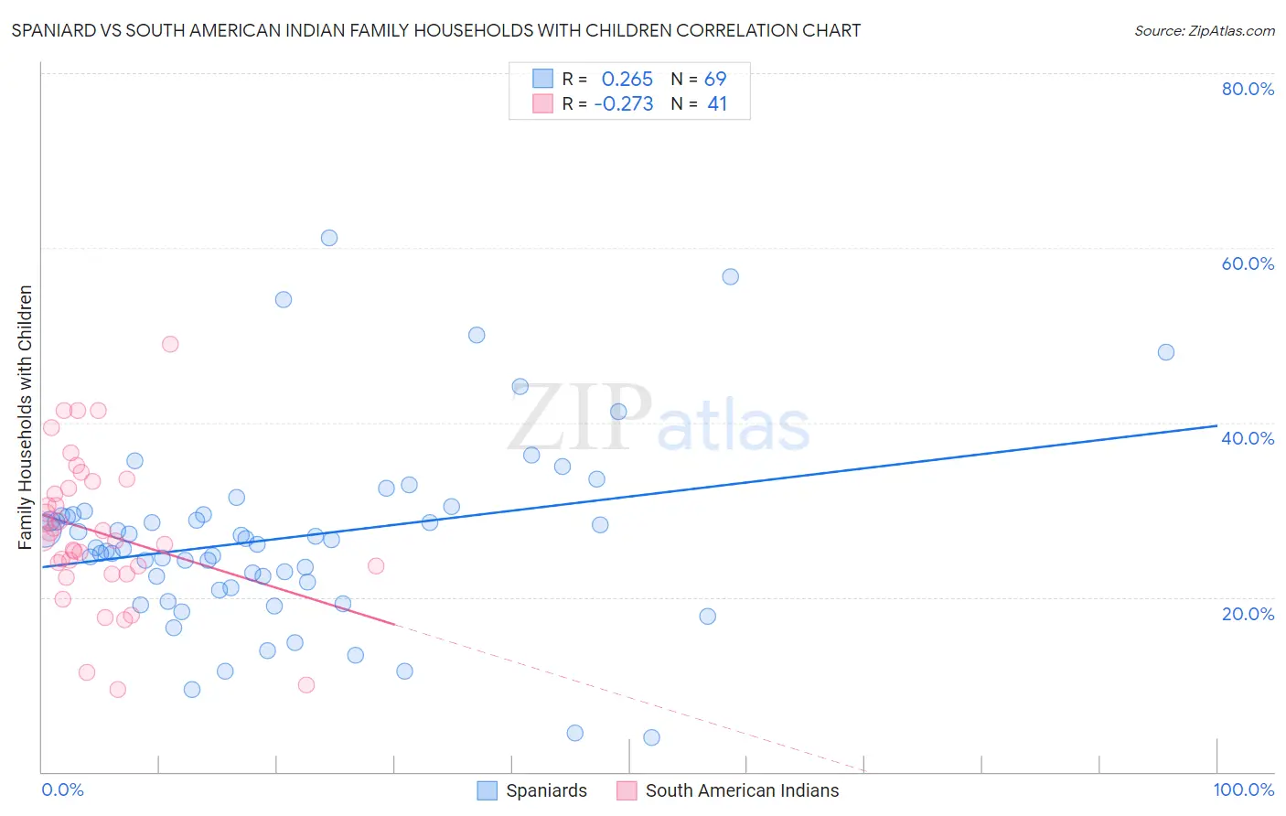 Spaniard vs South American Indian Family Households with Children