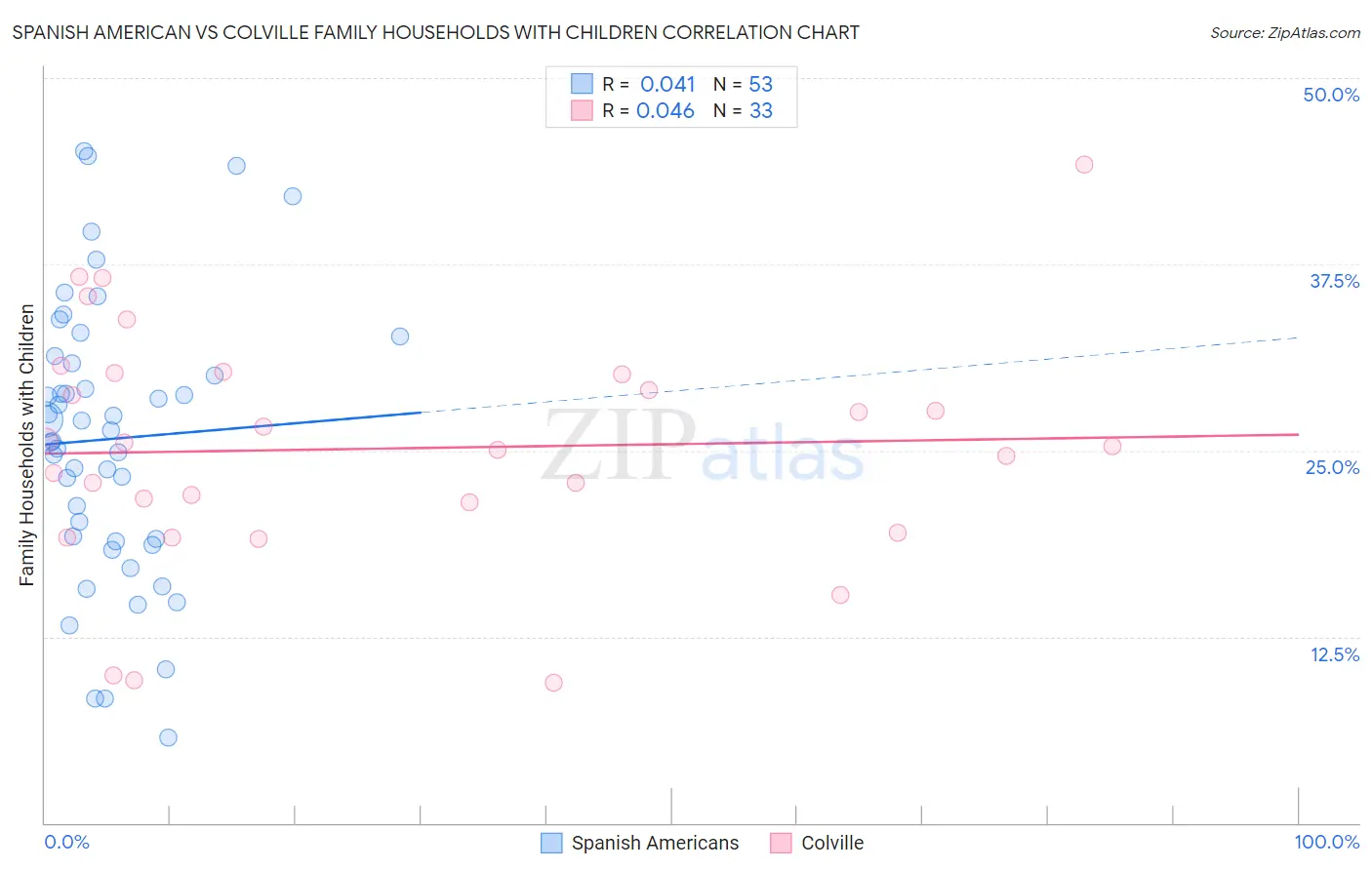 Spanish American vs Colville Family Households with Children