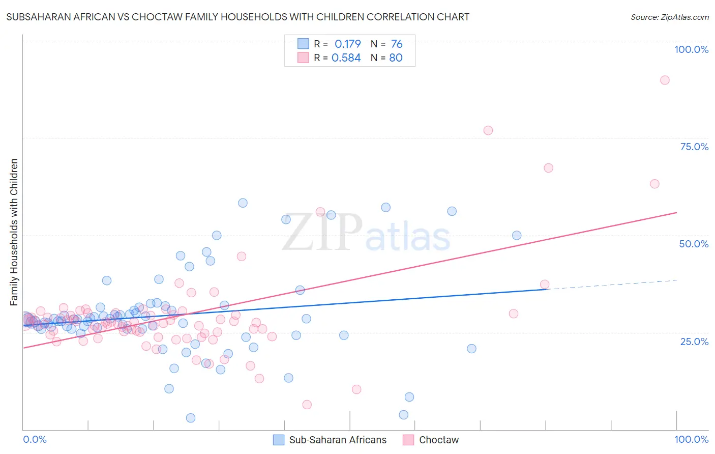 Subsaharan African vs Choctaw Family Households with Children