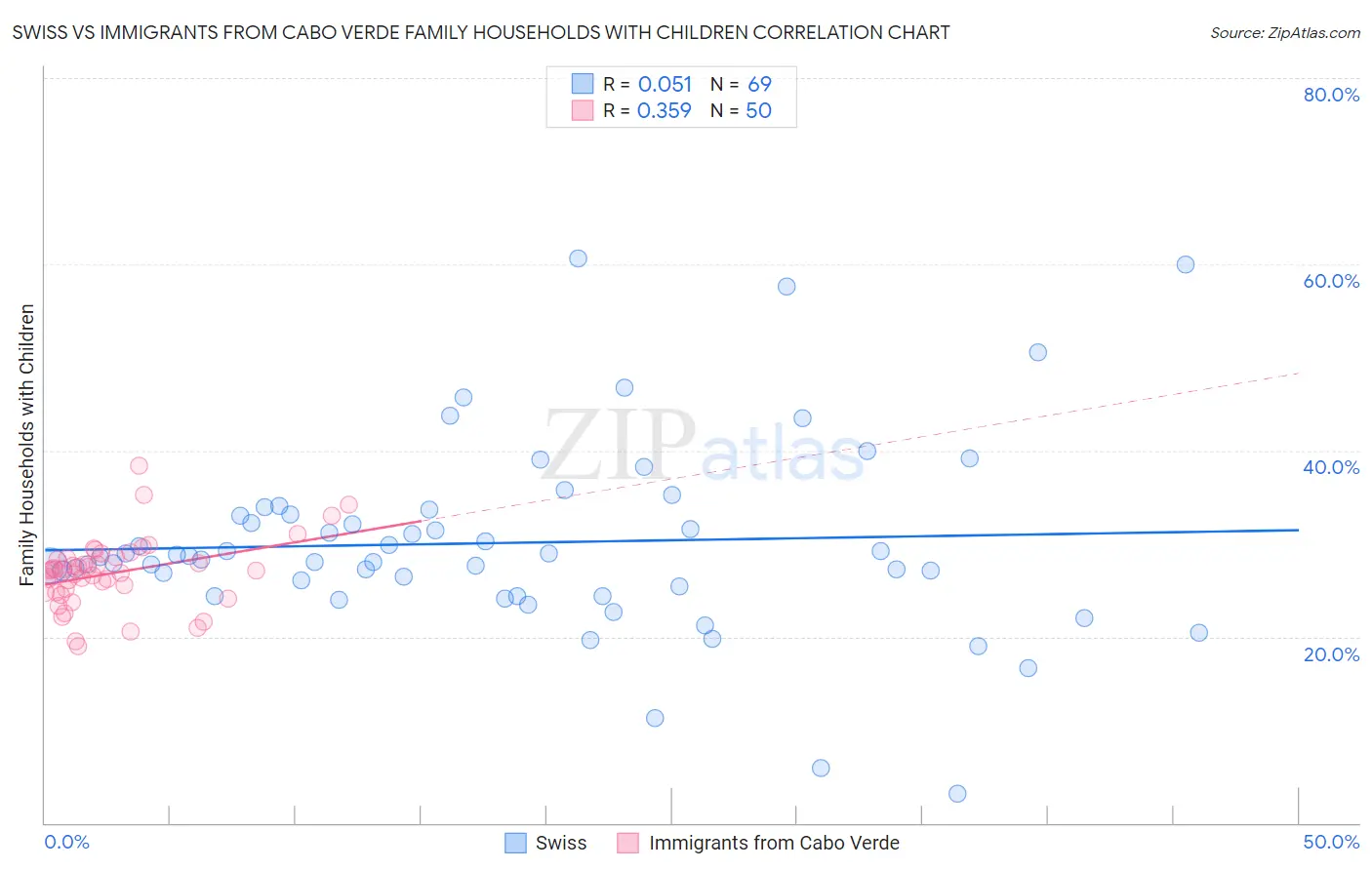 Swiss vs Immigrants from Cabo Verde Family Households with Children