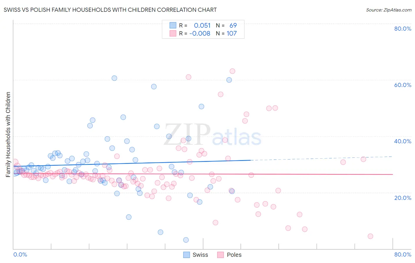 Swiss vs Polish Family Households with Children