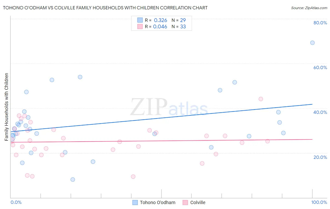 Tohono O'odham vs Colville Family Households with Children