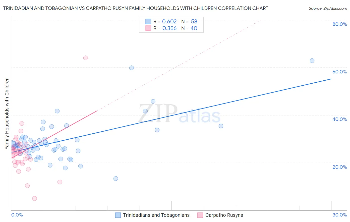 Trinidadian and Tobagonian vs Carpatho Rusyn Family Households with Children