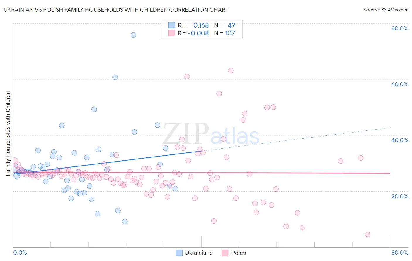 Ukrainian vs Polish Family Households with Children