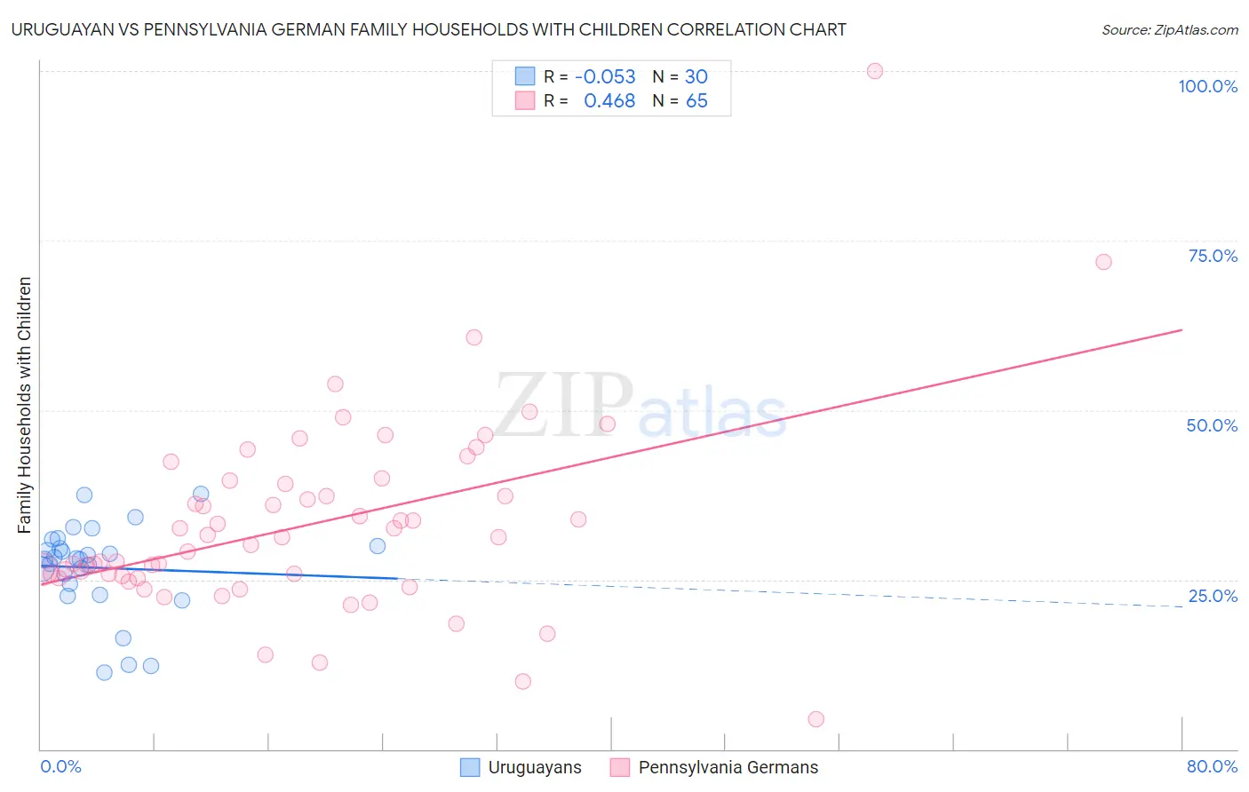 Uruguayan vs Pennsylvania German Family Households with Children