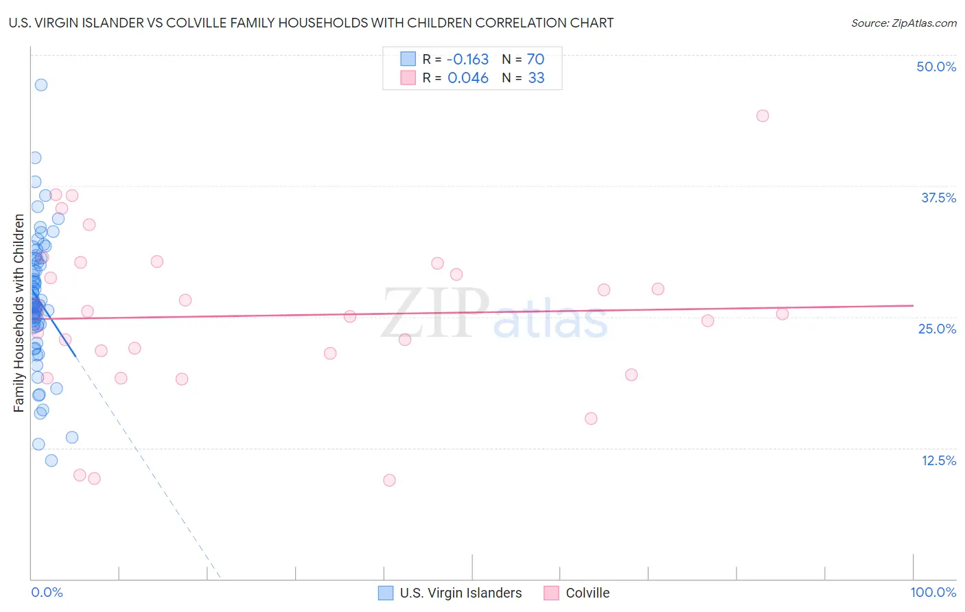 U.S. Virgin Islander vs Colville Family Households with Children