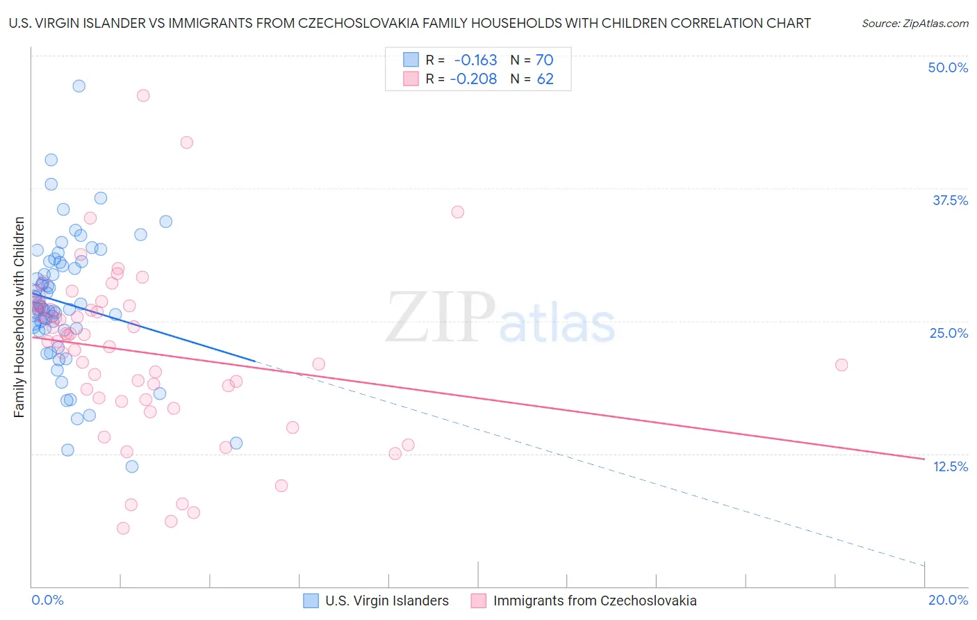 U.S. Virgin Islander vs Immigrants from Czechoslovakia Family Households with Children