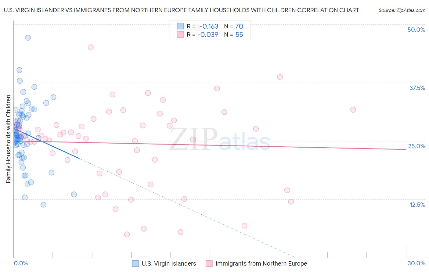 U.S. Virgin Islander vs Immigrants from Northern Europe Family Households with Children