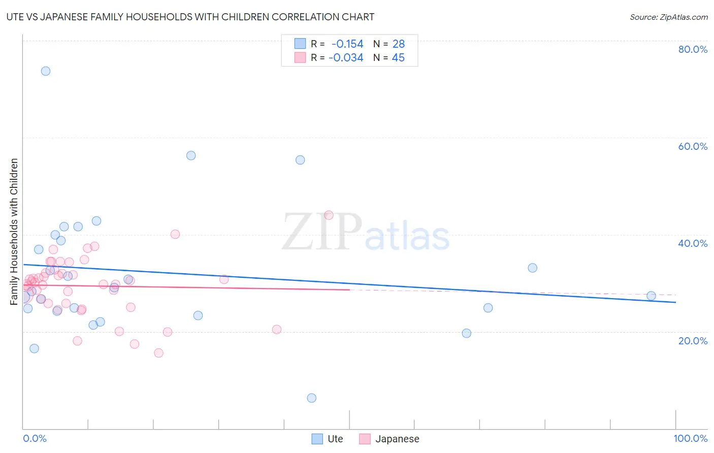 Ute vs Japanese Family Households with Children