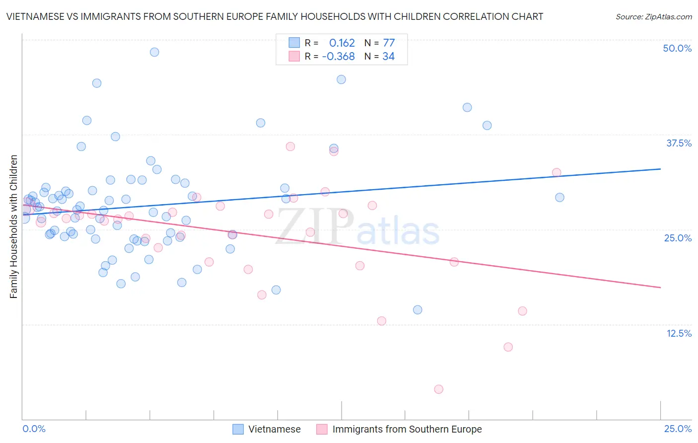 Vietnamese vs Immigrants from Southern Europe Family Households with Children