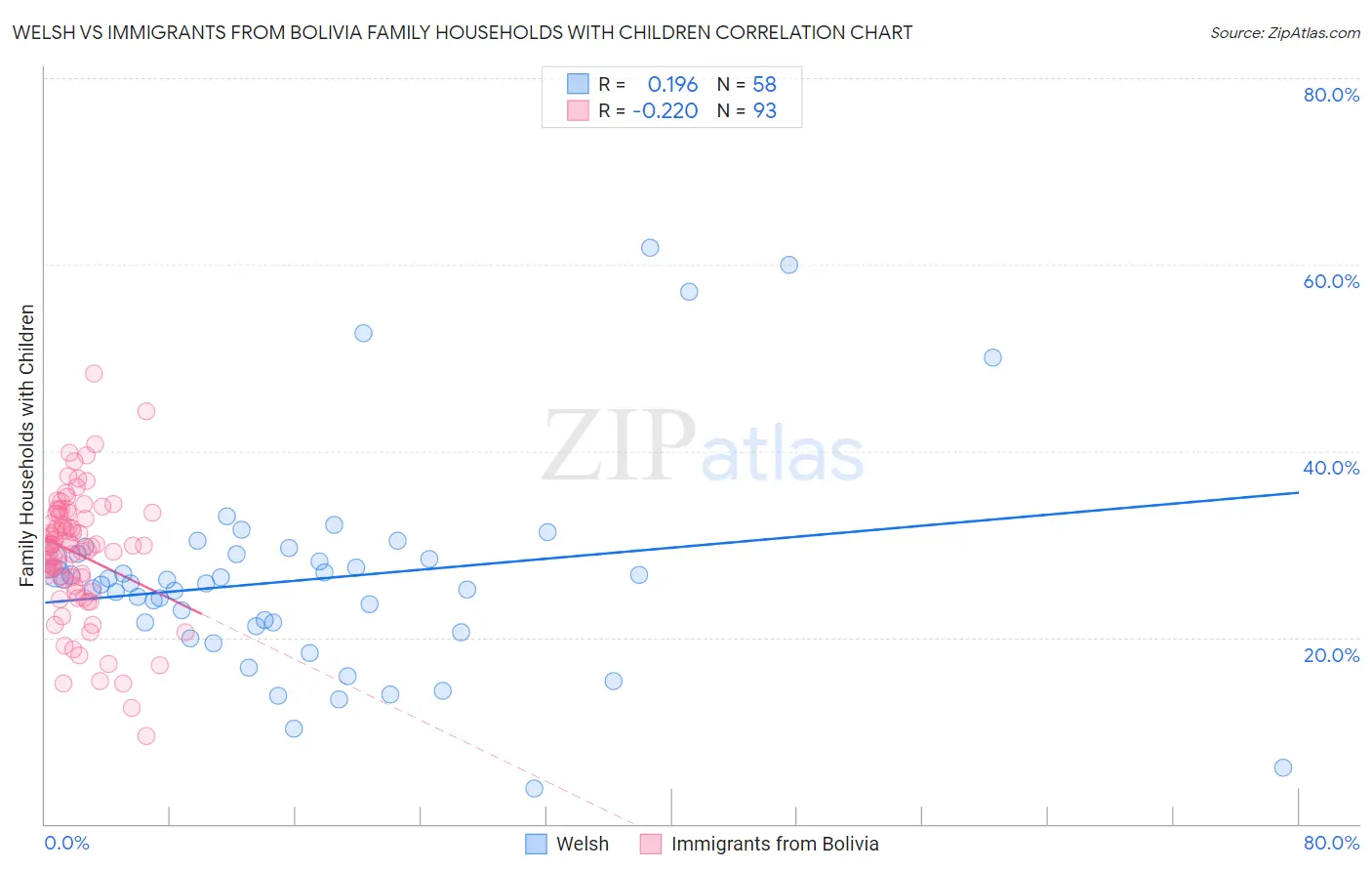 Welsh vs Immigrants from Bolivia Family Households with Children