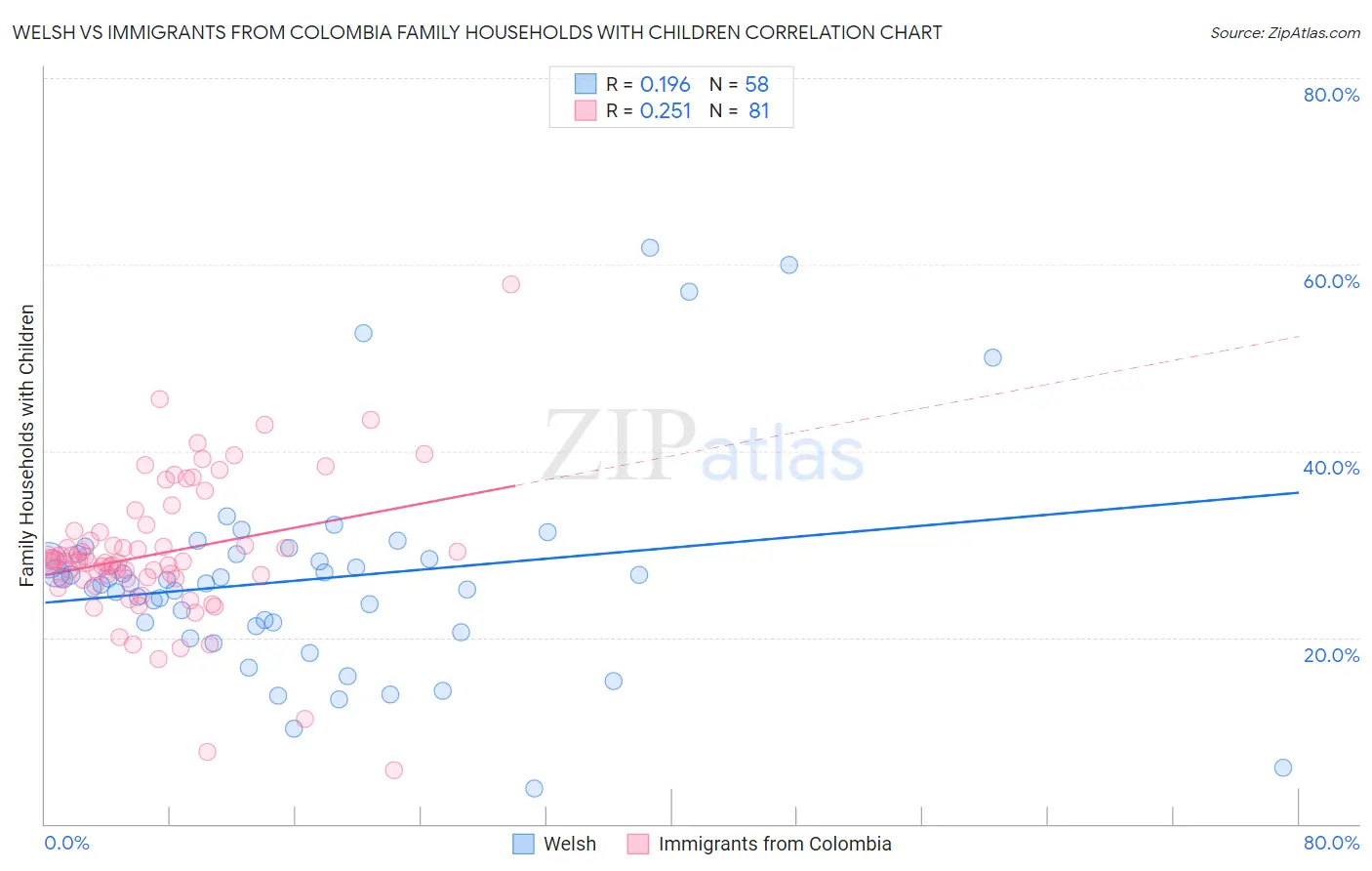 Welsh vs Immigrants from Colombia Family Households with Children