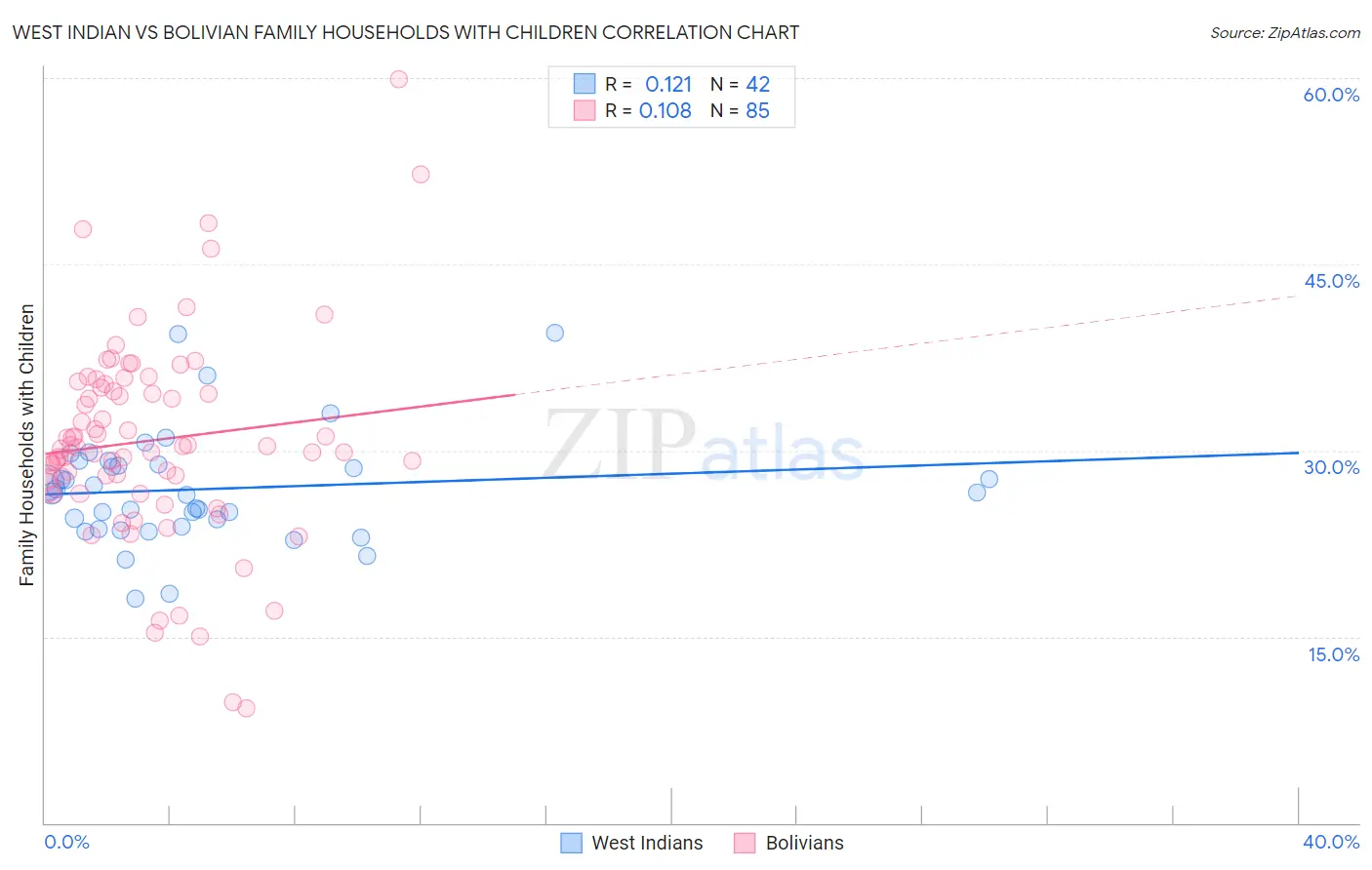 West Indian vs Bolivian Family Households with Children