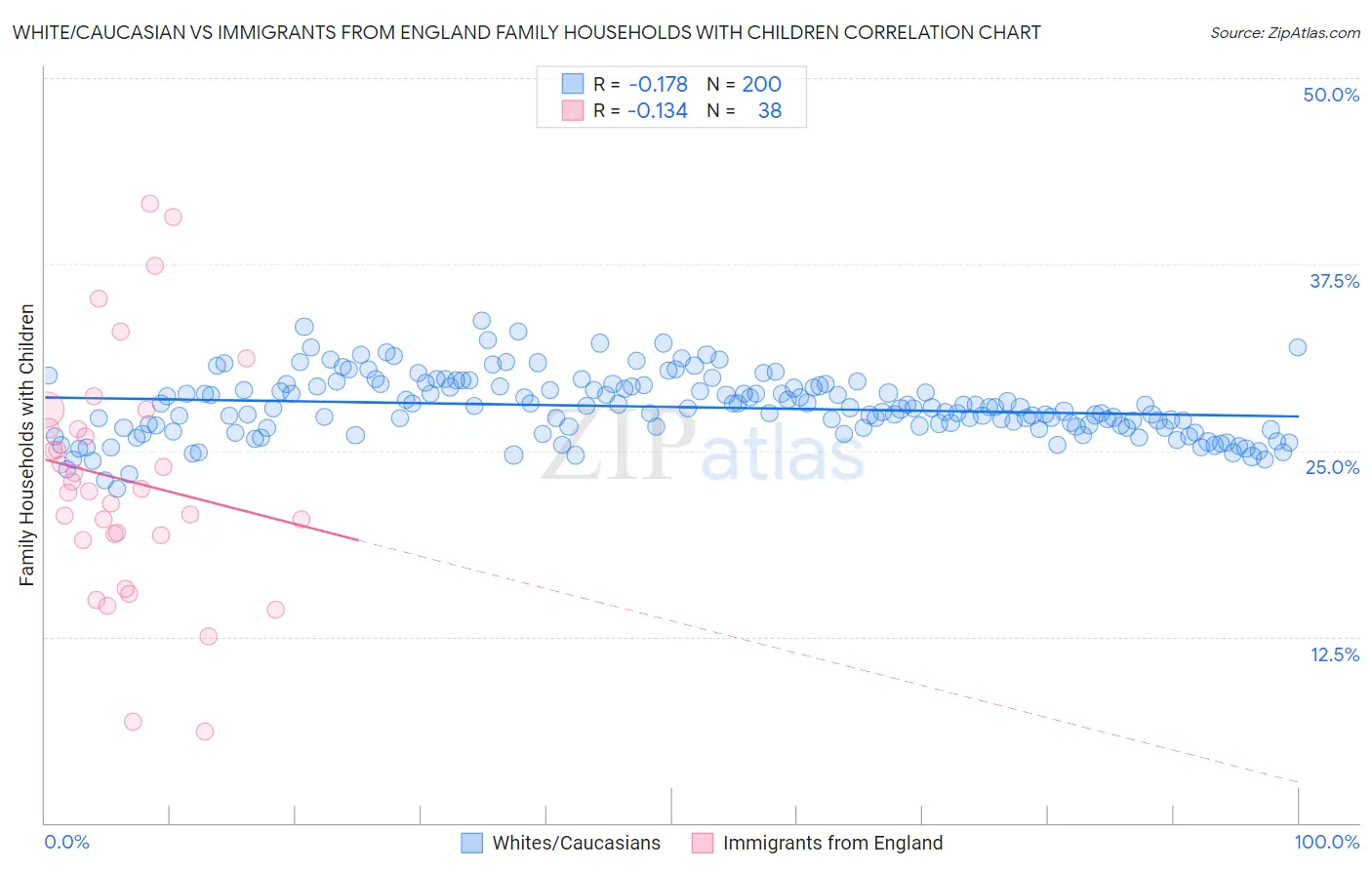 White/Caucasian vs Immigrants from England Family Households with Children