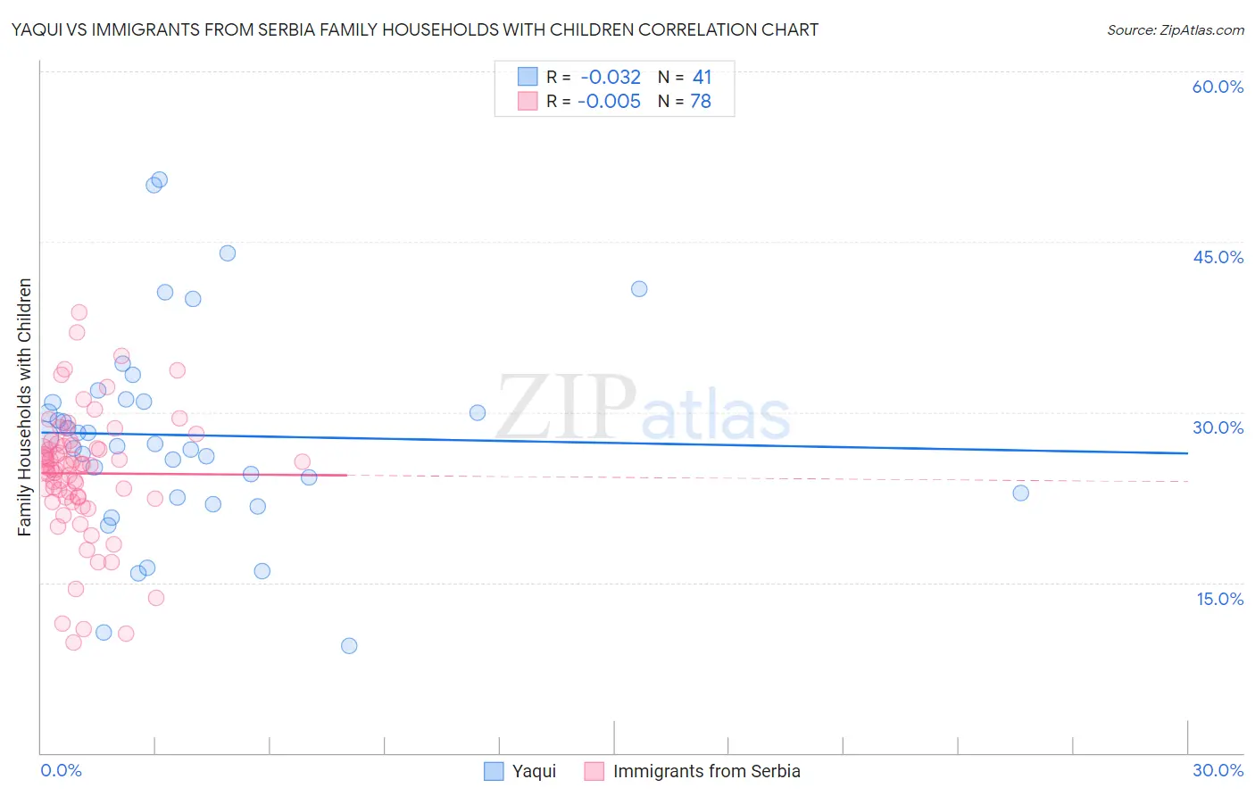 Yaqui vs Immigrants from Serbia Family Households with Children