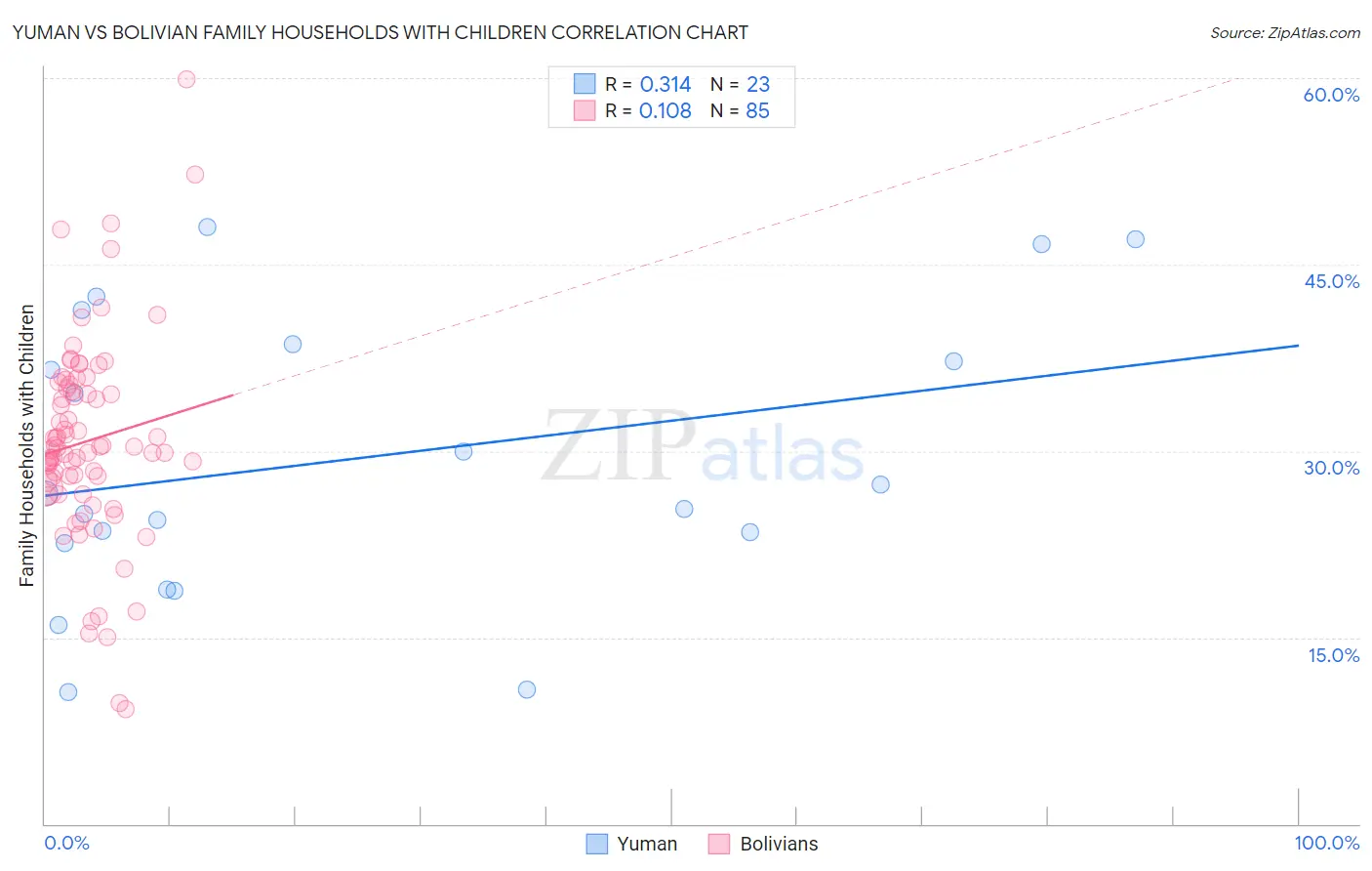 Yuman vs Bolivian Family Households with Children