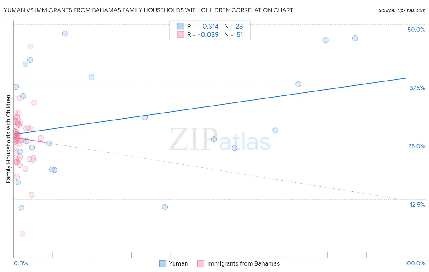 Yuman vs Immigrants from Bahamas Family Households with Children