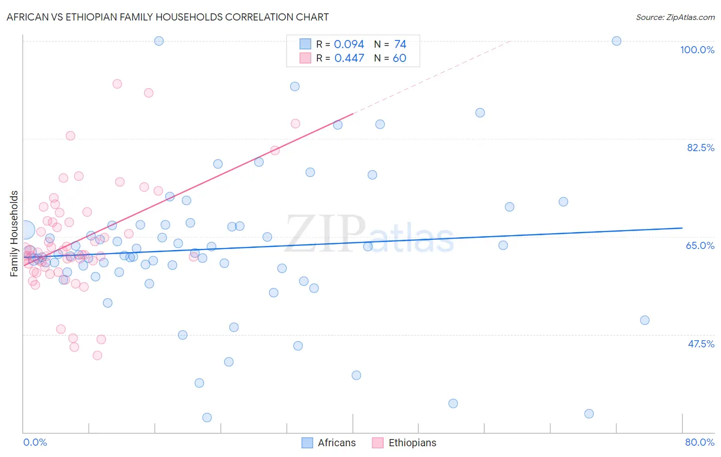 African vs Ethiopian Family Households