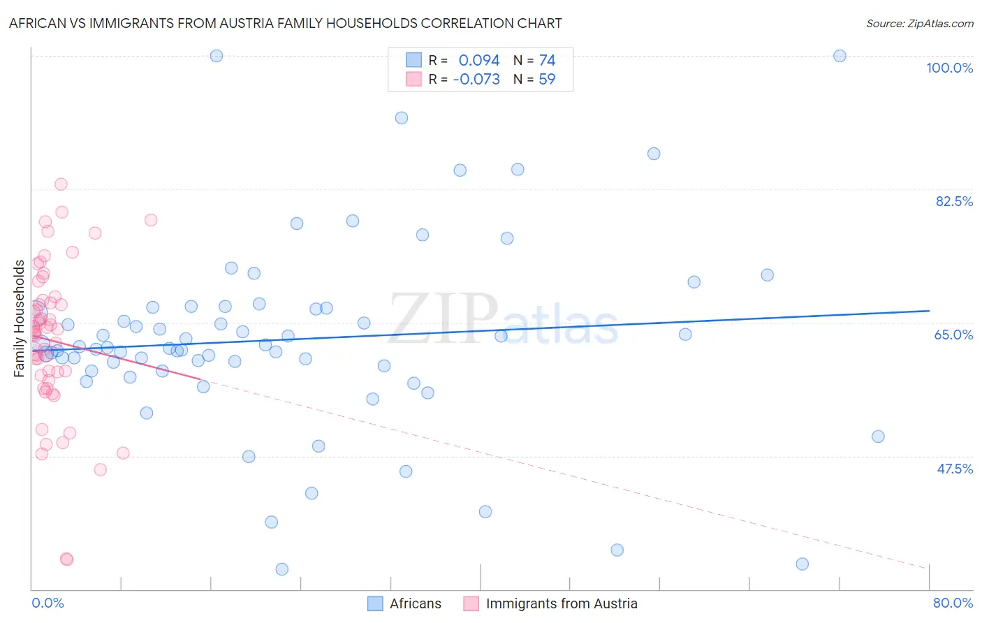 African vs Immigrants from Austria Family Households