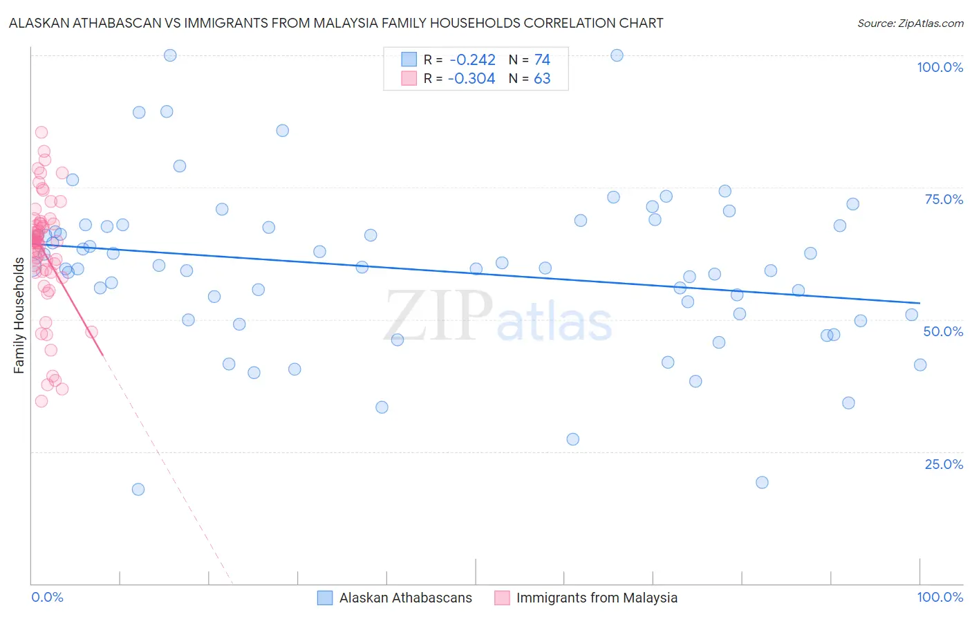 Alaskan Athabascan vs Immigrants from Malaysia Family Households