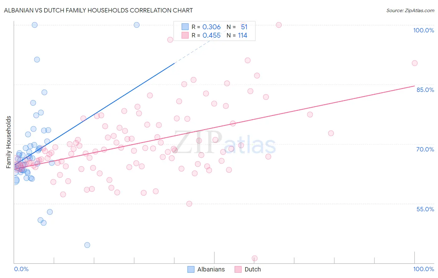 Albanian vs Dutch Family Households