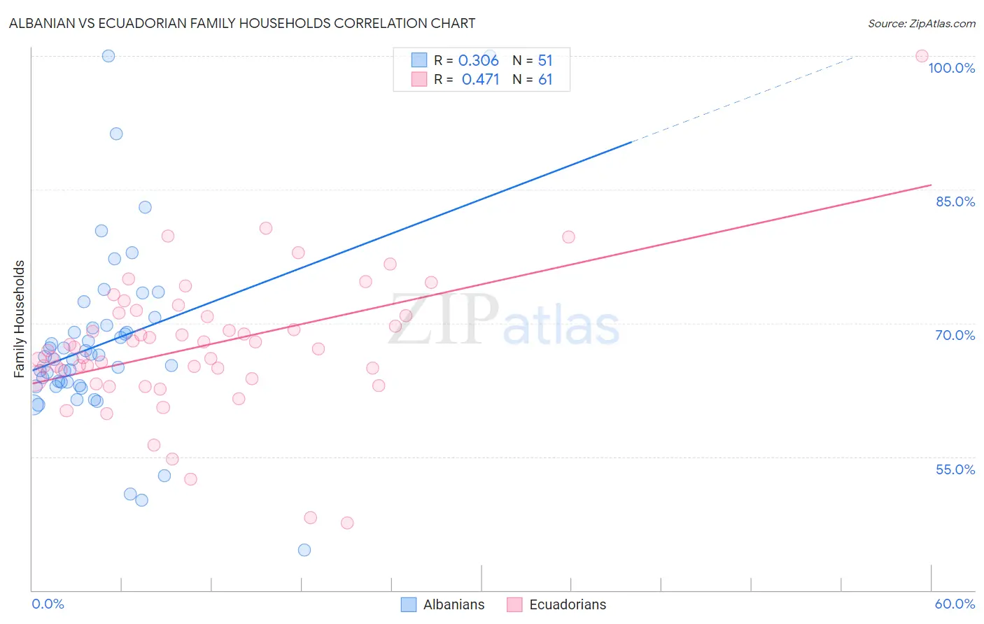 Albanian vs Ecuadorian Family Households