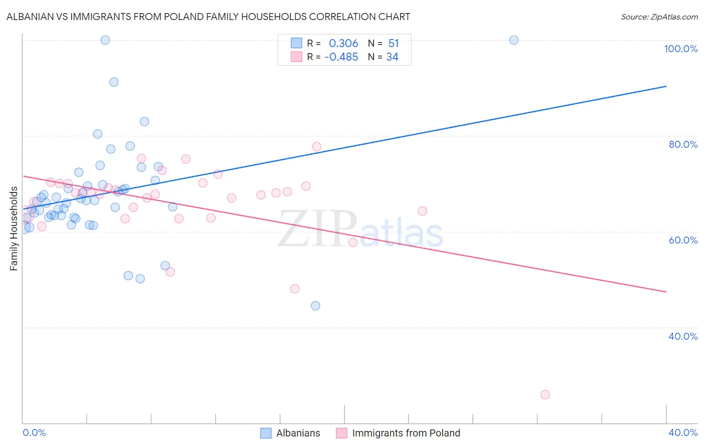 Albanian vs Immigrants from Poland Family Households