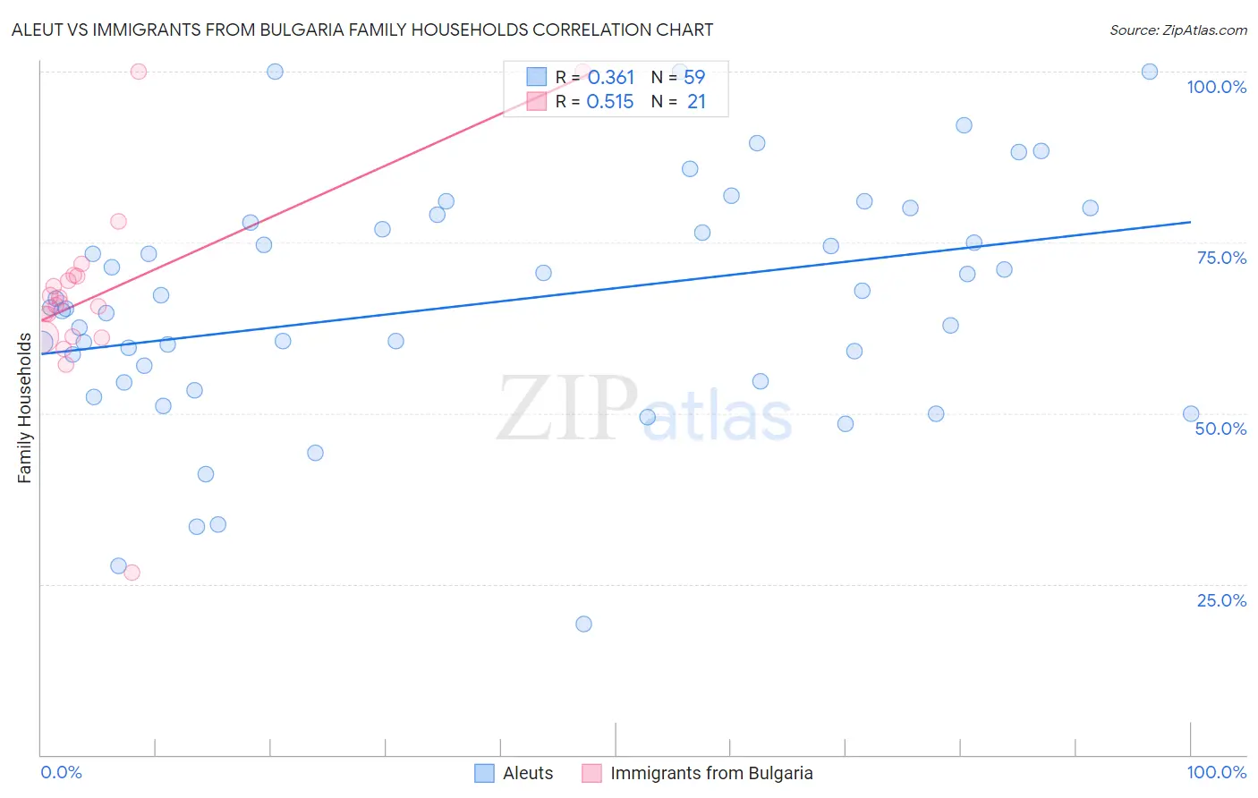 Aleut vs Immigrants from Bulgaria Family Households