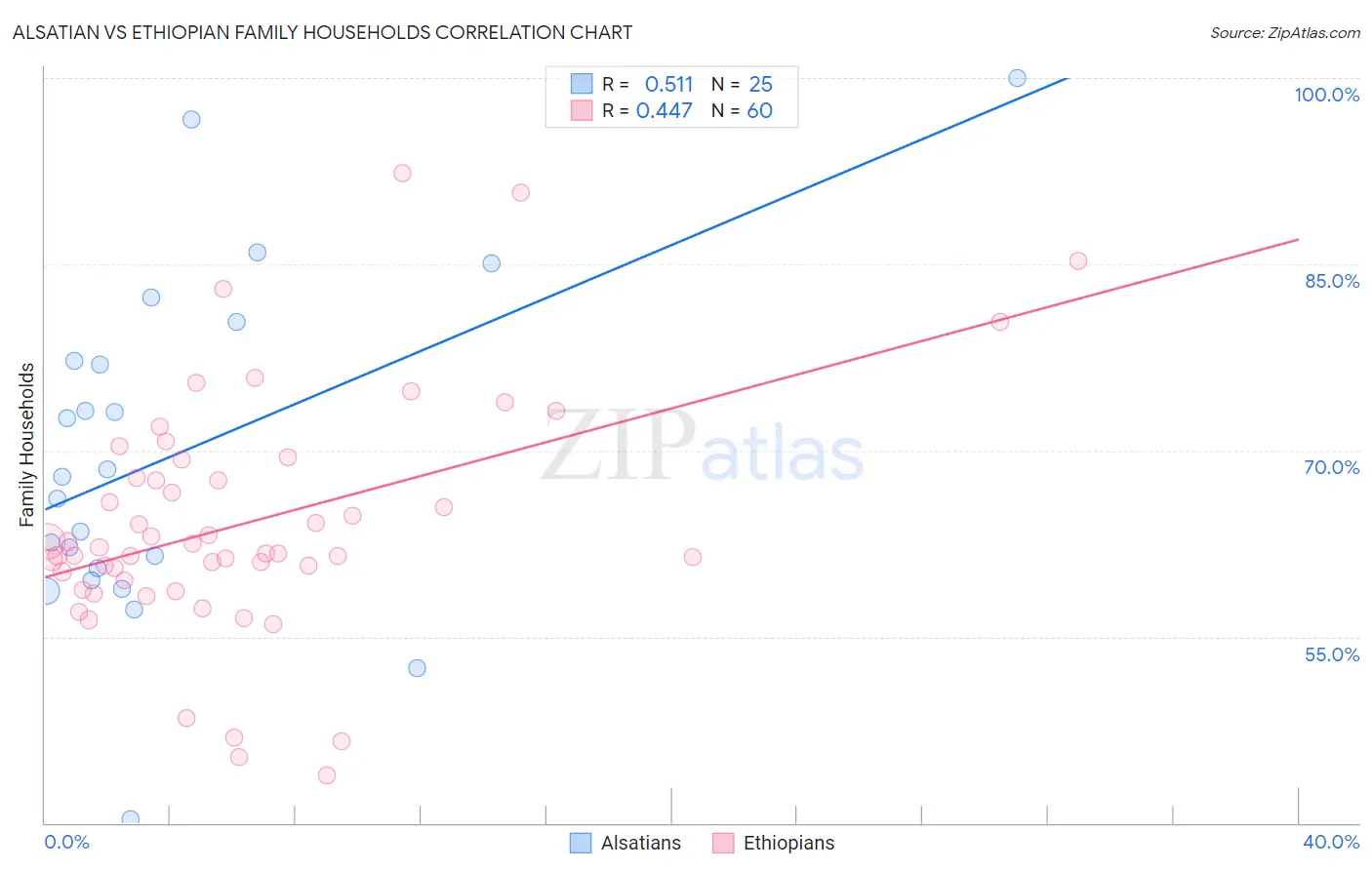 Alsatian vs Ethiopian Family Households