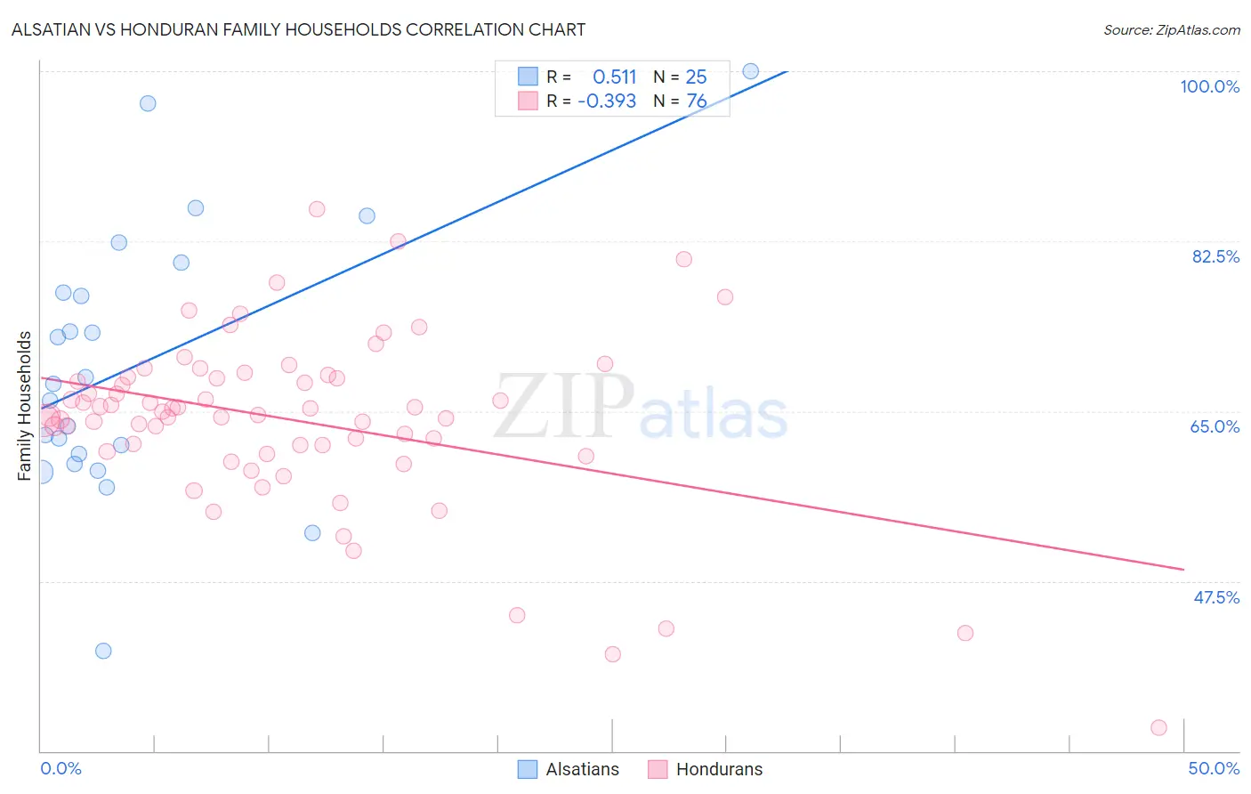 Alsatian vs Honduran Family Households