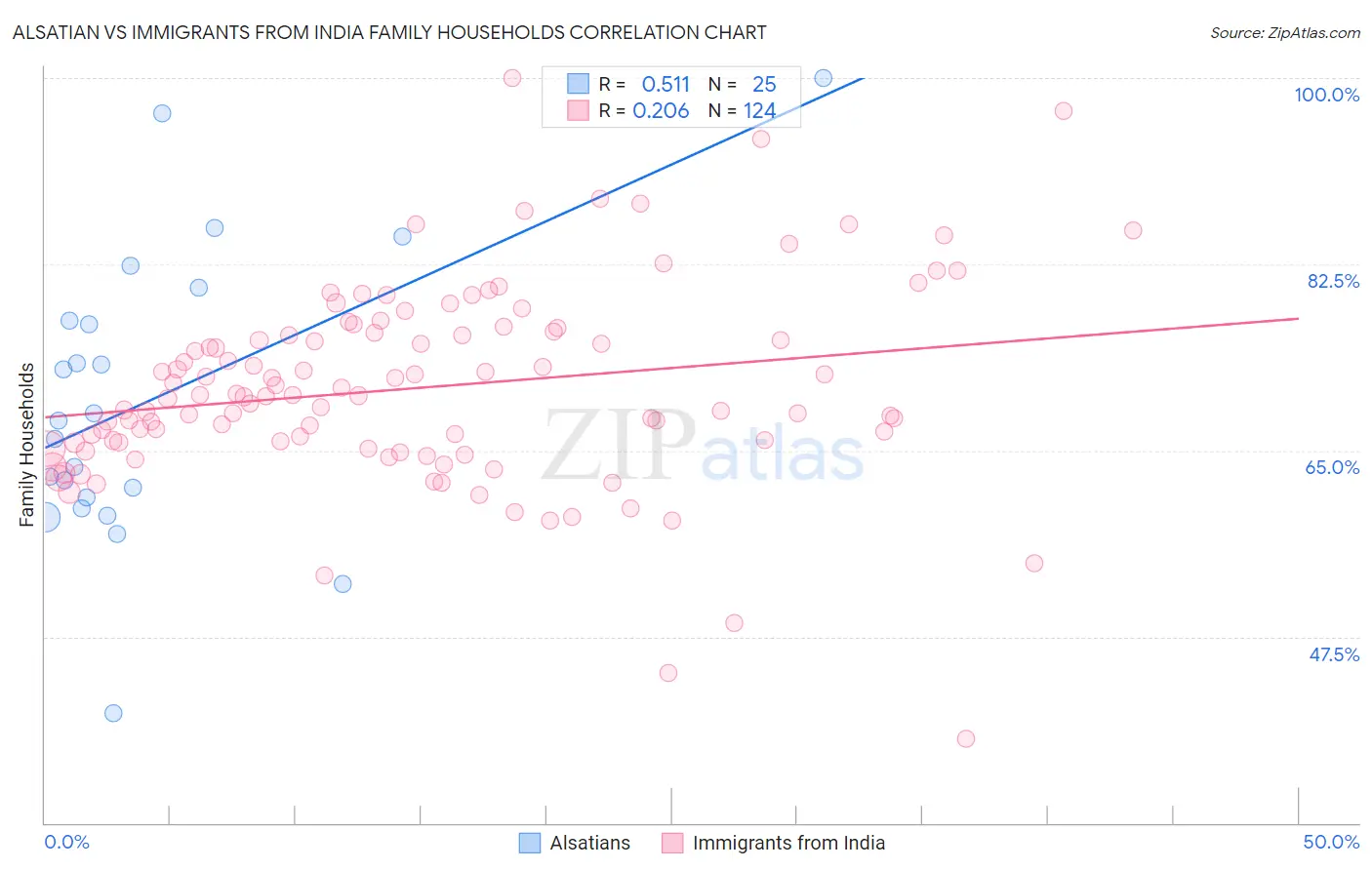 Alsatian vs Immigrants from India Family Households