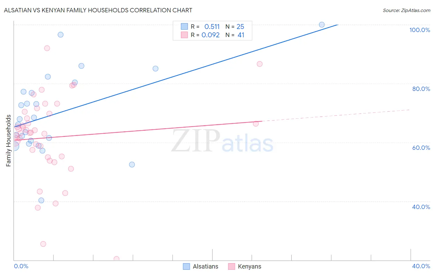 Alsatian vs Kenyan Family Households