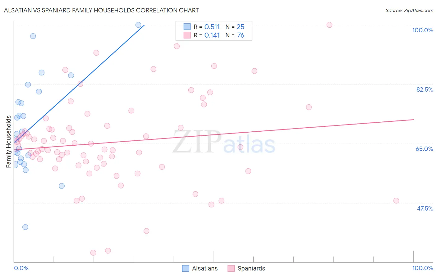 Alsatian vs Spaniard Family Households