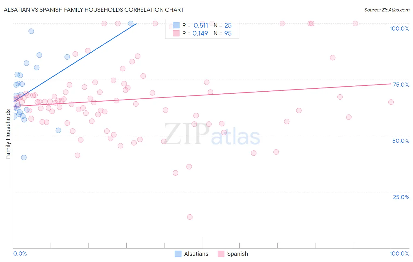 Alsatian vs Spanish Family Households