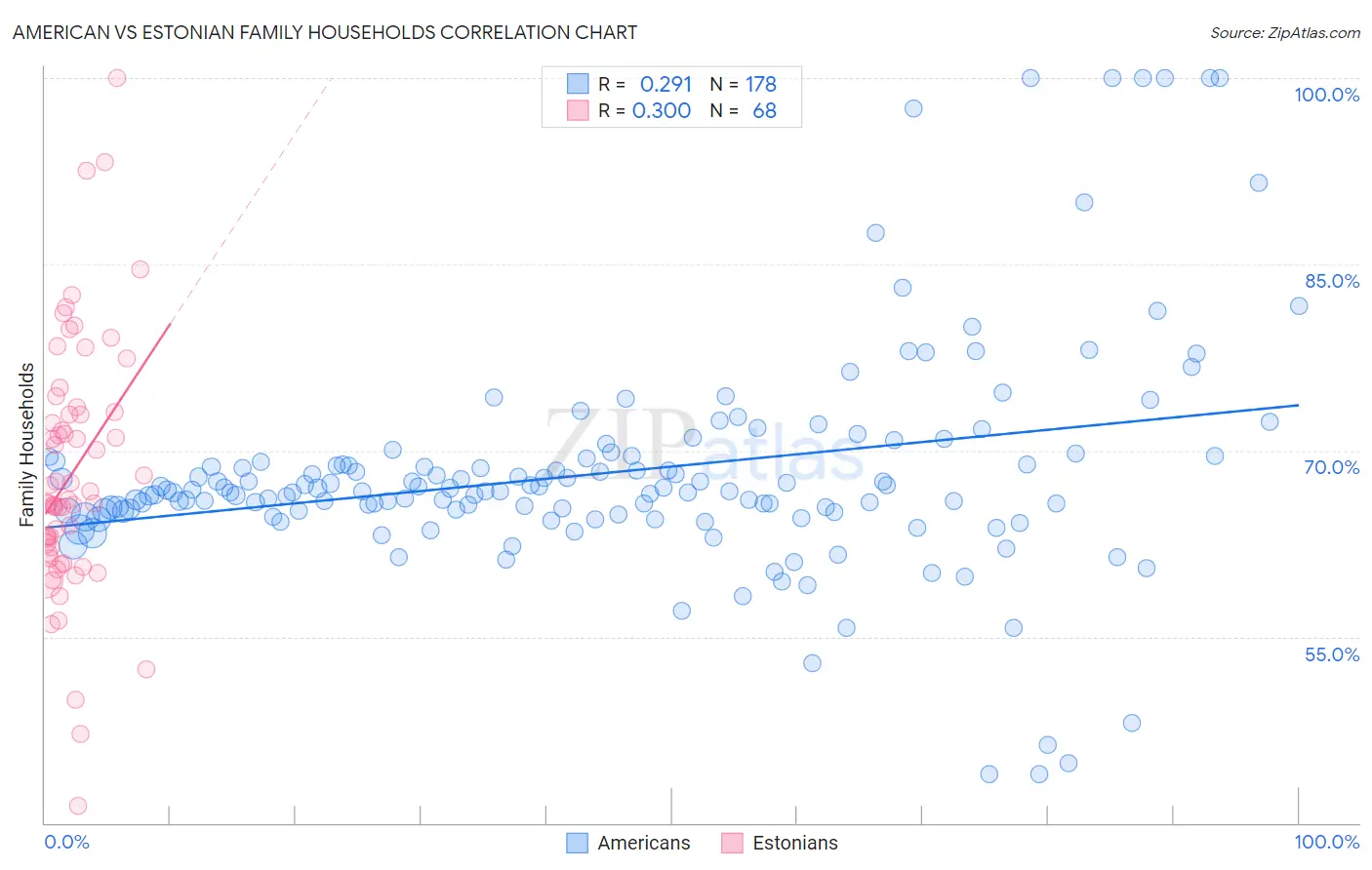 American vs Estonian Family Households