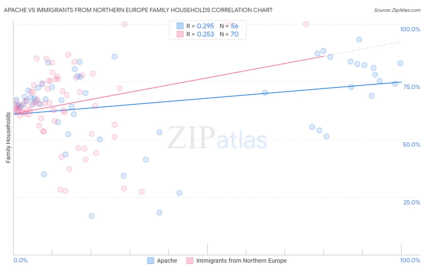 Apache vs Immigrants from Northern Europe Family Households