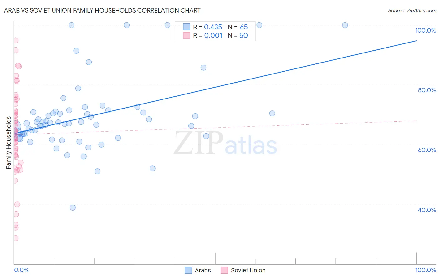 Arab vs Soviet Union Family Households