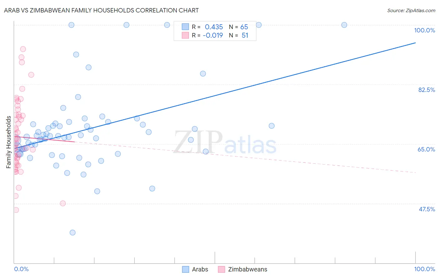 Arab vs Zimbabwean Family Households