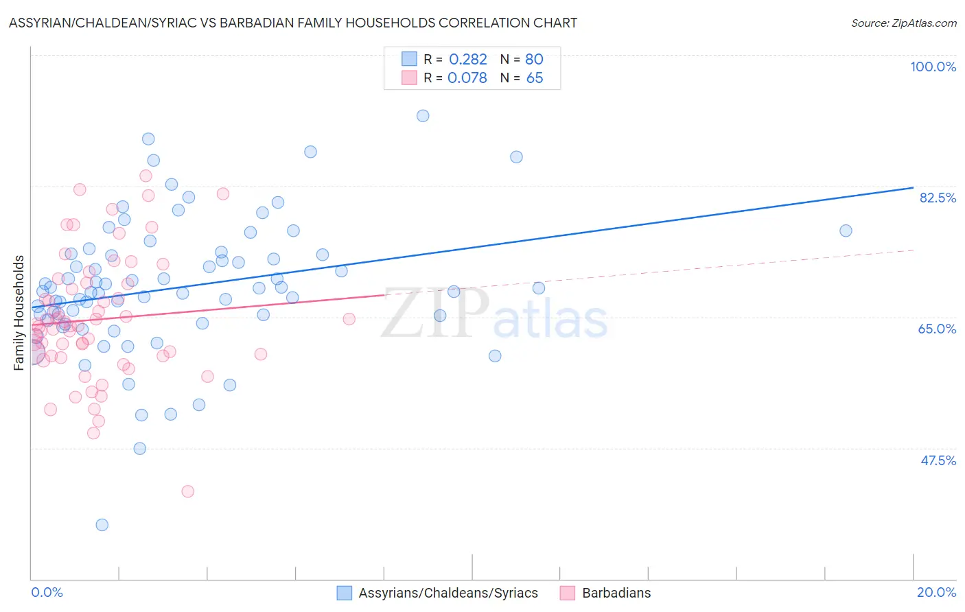 Assyrian/Chaldean/Syriac vs Barbadian Family Households