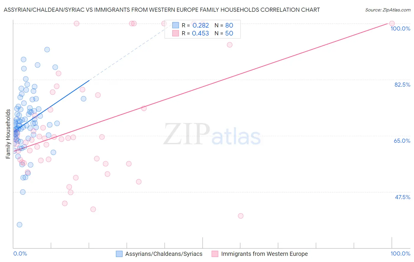 Assyrian/Chaldean/Syriac vs Immigrants from Western Europe Family Households