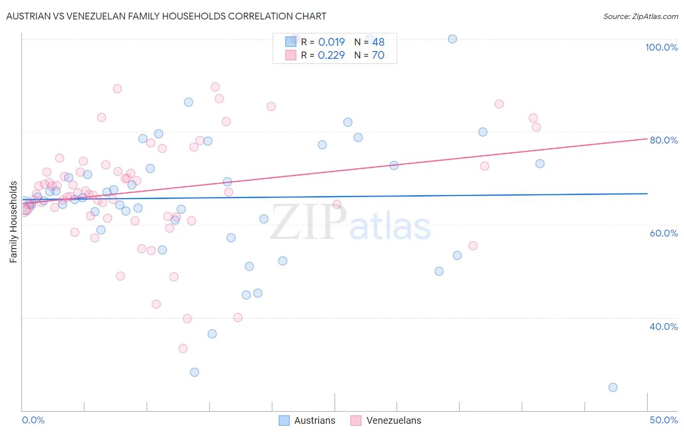 Austrian vs Venezuelan Family Households