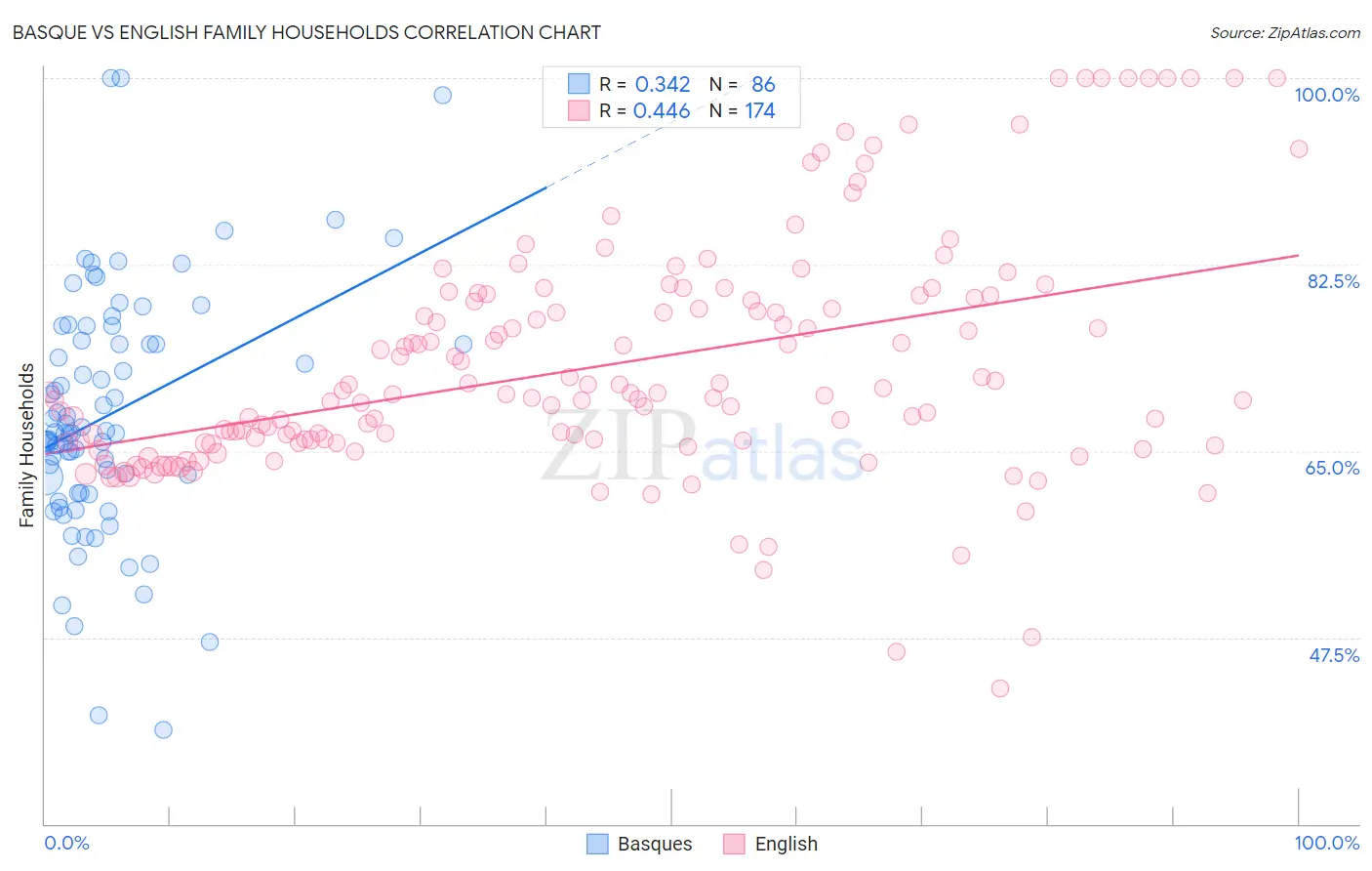 Basque vs English Family Households