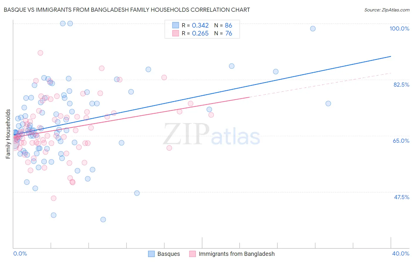 Basque vs Immigrants from Bangladesh Family Households